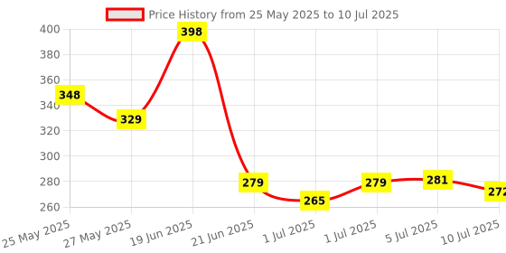 flipkart.com irshyan kidzghar M3Zone- Reusable Baby Washable Cloth Cotton Diaper- Combo of 3 Pieces L-XL (Multi Colours) (No Insert Pads Included) irshyan kidzghar Price History Graph from 25 May 2025 to 10 Jul 2025