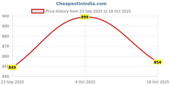 flipkart.com agni gone M49601121N Fire Extinguisher Mount agni gone Price History Graph from 23 Sep 2025 to 18 Oct 2025