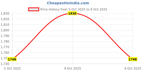 flipkart.com halo nation M4A4 Airsoft Sniper Gun Toy M4 M16 AWM Gun + 1000 BB Bullet Gun Big Size 91cm Guns & Darts halo nation Price History Graph from 5 Oct 2025 to 9 Oct 2025