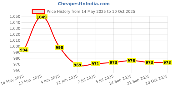 flipkart.com beetel M51 Corded Landline Phone with Answering Machine beetel Price History Graph from 14 May 2025 to 10 Oct 2025
