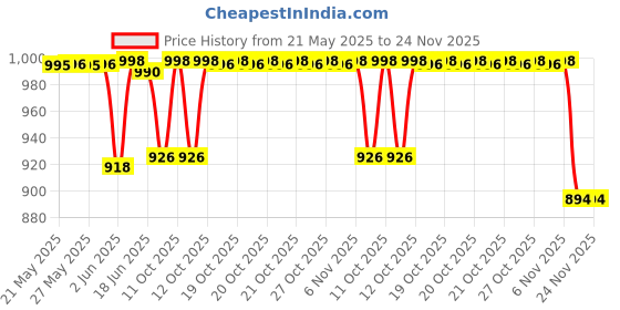 flipkart.com beetel M51PLUS Corded Landline Phone with Answering Machine beetel Price History Graph from 21 May 2025 to 23 Nov 2025
