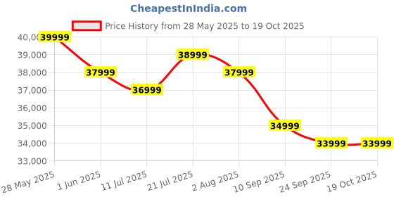 flipkart.com toshiba M550MP 139 cm (55 inch) QLED Ultra HD (4K) Smart Google TV With Full Array Local Dimming, Power Bass woofer, and HSR 120 Mode toshiba Price History Graph from 28 May 2025 to 19 Oct 2025
