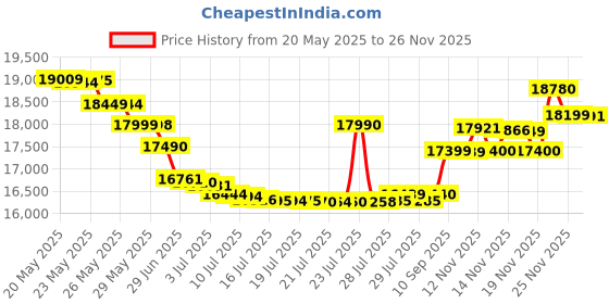 flipkart.com samsung M55s (Thunder Black, 128 GB) samsung Price History Graph from 20 May 2025 to 26 Nov 2025
