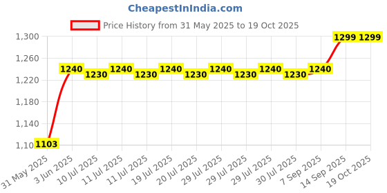 flipkart.com beetel M56 Corded Landline Phone with Answering Machine beetel Price History Graph from 31 May 2025 to 18 Oct 2025