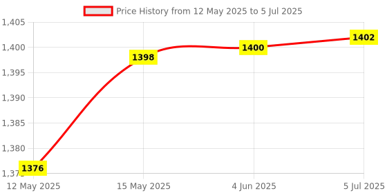 flipkart.com beetel M59 Caller Id With 16 Digit Lcd Display & Adjustable Contrast Corded Landline Phone with Answering Machine beetel Price History Graph from 12 May 2025 to 5 Jul 2025