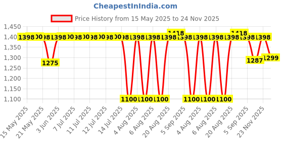 flipkart.com beetel M59 Corded Landline Phone with Answering Machine beetel Price History Graph from 15 May 2025 to 24 Nov 2025
