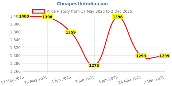 flipkart.com beetel M59 Corded Landline Phone with Answering Machine beetel Price History Graph from 17 May 2025 to 1 Dec 2025