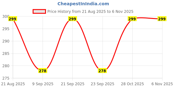 flipkart.com mohtashim M6 Flat Head Metric Threaded Rivetnut, Insert Nut (Pack of 100) Rivet mohtashim Price History Graph from 21 Aug 2025 to 3 Nov 2025