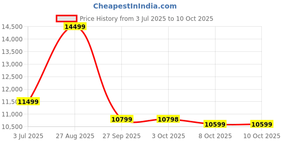 flipkart.com poco M6 Plus 5G (Ice Silver, 128 GB) poco Price History Graph from 3 Jul 2025 to 8 Oct 2025