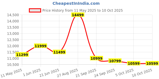 flipkart.com poco M6 Plus 5G (Misty Lavender, 128 GB) poco Price History Graph from 11 May 2025 to 10 Oct 2025