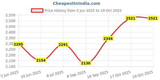 flipkart.com magic M60 Corded Landline Phone with Answering Machine magic Price History Graph from 5 Jun 2025 to 17 Oct 2025