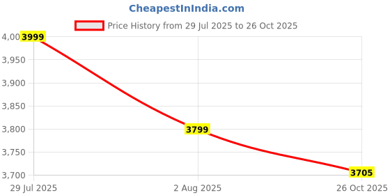 flipkart.com maxxis M6017-TL 110/70-11 & 120/70-10 Front & Rear Two Wheeler Tyre maxxis Price History Graph from 29 Jul 2025 to 26 Oct 2025
