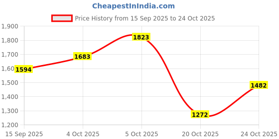 flipkart.com maxxis M6017-TL 110/70-11 Front Two Wheeler Tyre maxxis Price History Graph from 15 Sep 2025 to 24 Oct 2025