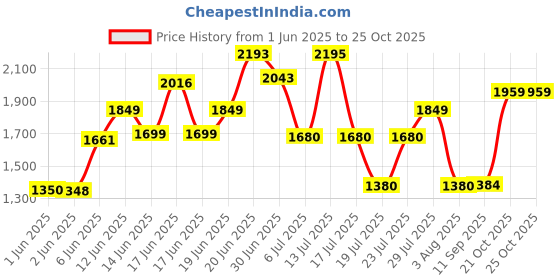 flipkart.com maxxis M6017-TL 120/70-10 Rear Two Wheeler Tyre maxxis Price History Graph from 1 Jun 2025 to 24 Oct 2025
