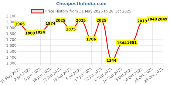 flipkart.com maxxis M6220 ISI 61J TL 110/90-10 Rear Two Wheeler Tyre maxxis Price History Graph from 31 May 2025 to 27 Oct 2025