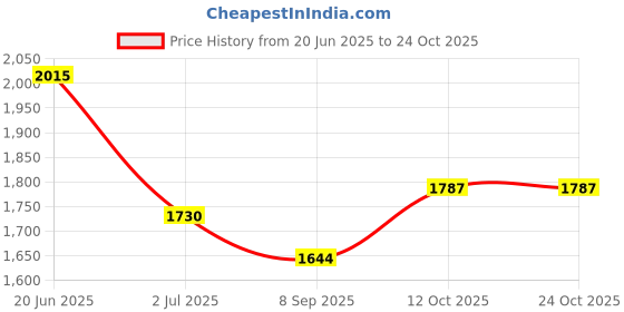 flipkart.com maxxis M6220A ISI 61J 110/90-10 Rear Two Wheeler Tyre maxxis Price History Graph from 20 Jun 2025 to 24 Oct 2025