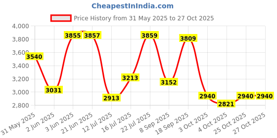 flipkart.com maxxis M6234 extramaxx 150/60-17 Rear Two Wheeler Tyre maxxis Price History Graph from 31 May 2025 to 25 Oct 2025