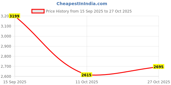flipkart.com maxxis M6239 54S (TYRE ONLY) 90/90-21 Front Two Wheeler Tyre maxxis Price History Graph from 15 Sep 2025 to 27 Oct 2025