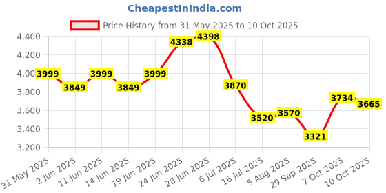 flipkart.com maxxis M6239 maxxplore 140/70-17 Rear Two Wheeler Tyre maxxis Price History Graph from 31 May 2025 to 10 Oct 2025