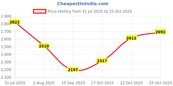 flipkart.com maxxis M6240 120/80-18 (Limited Edition) Rear Two Wheeler Tyre maxxis Price History Graph from 31 Jul 2025 to 25 Oct 2025
