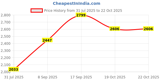 flipkart.com maxxis M6240 Maxxplore 120/80-18 Rear Two Wheeler Tyre maxxis Price History Graph from 31 Jul 2025 to 21 Oct 2025