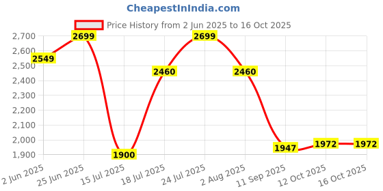 flipkart.com maxxis M6240 MAXXPLORE TL 120/80-17 Rear Two Wheeler Tyre maxxis Price History Graph from 2 Jun 2025 to 16 Oct 2025