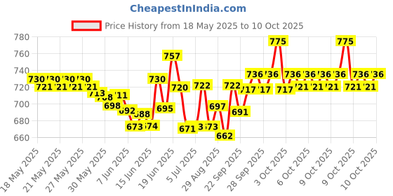flipkart.com mz M62VP (Multimedia Digital Player) Public Announcement System with Bluetooth Indoor, Outdoor PA System mz Price History Graph from 18 May 2025 to 9 Oct 2025