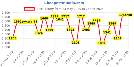 flipkart.com maxxis M6305 TL 90/100-10 Rear Two Wheeler Tyre maxxis Price History Graph from 24 May 2025 to 24 Oct 2025