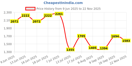 flipkart.com maxxis M6310 110/90-10 Rear Two Wheeler Tyre maxxis Price History Graph from 9 Jun 2025 to 22 Nov 2025