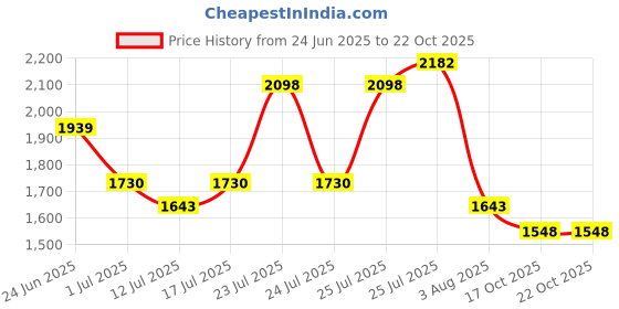 flipkart.com maxxis M6310 61J (Limited edition) 110/90-10 Rear Two Wheeler Tyre maxxis Price History Graph from 24 Jun 2025 to 22 Oct 2025