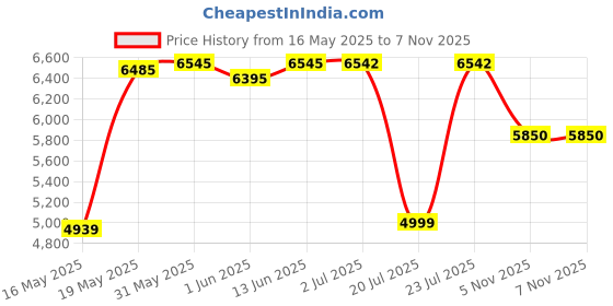 flipkart.com maxxis M6311/M6312 (MAXXCEED) 140/70R17 & 100/80R17 (COMBO PACK 2 TYRES) Front & Rear Two Wheeler Tyre maxxis Price History Graph from 16 May 2025 to 5 Nov 2025