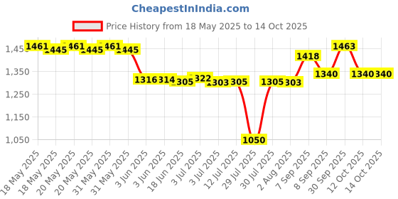 flipkart.com beetel M64 Corded Landline Phone with Answering Machine beetel Price History Graph from 18 May 2025 to 13 Oct 2025