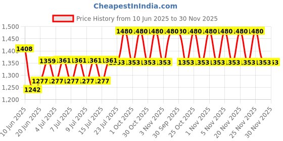 flipkart.com beetel M64 Corded Landline Phone with Answering Machine beetel Price History Graph from 10 Jun 2025 to 30 Nov 2025