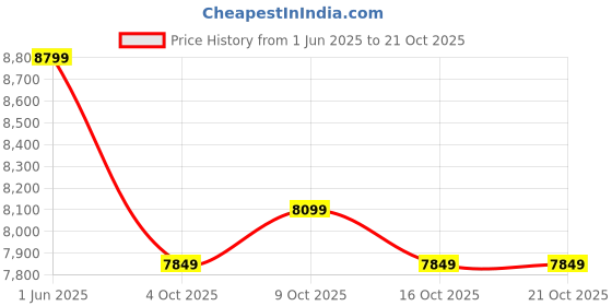flipkart.com poco M7 5G - Locked with Airtel Prepaid (Mint Green, 128 GB) poco Price History Graph from 1 Jun 2025 to 20 Oct 2025
