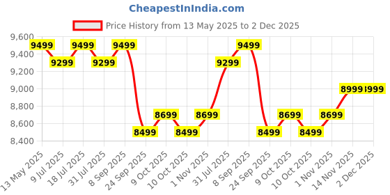 flipkart.com poco M7 5G (Ocean Blue, 128 GB) poco Price History Graph from 13 May 2025 to 2 Dec 2025