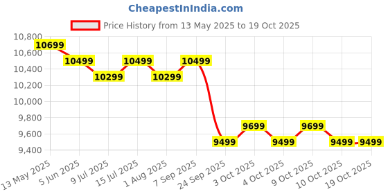 flipkart.com poco M7 5G (Ocean Blue, 128 GB) poco Price History Graph from 13 May 2025 to 17 Oct 2025