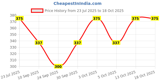 flipkart.com m7 by metronaut Color Block Women Black Tights m7 by metronaut Price History Graph from 23 Jul 2025 to 17 Oct 2025