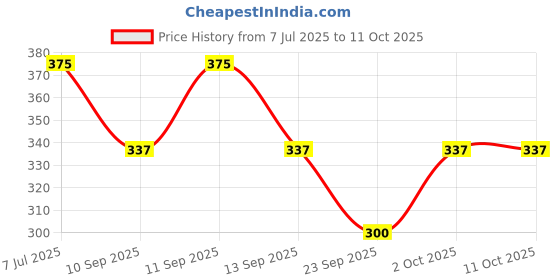 flipkart.com m7 by metronaut Color Block Women Black Tights m7 by metronaut Price History Graph from 7 Jul 2025 to 11 Oct 2025