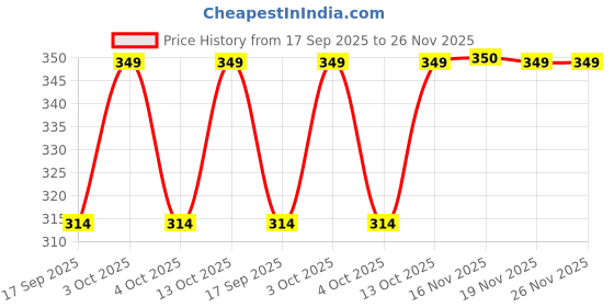 flipkart.com m7 by metronaut Color Block Women Black Tights m7 by metronaut Price History Graph from 17 Sep 2025 to 26 Nov 2025