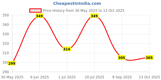 flipkart.com m7 by metronaut Colorblock Men Track Suit m7 by metronaut Price History Graph from 30 May 2025 to 12 Oct 2025