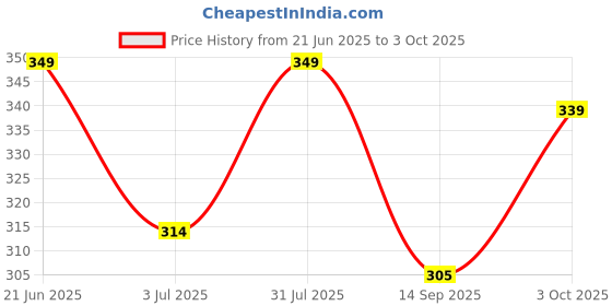 flipkart.com m7 by metronaut Colorblock Men Track Suit m7 by metronaut Price History Graph from 21 Jun 2025 to 3 Oct 2025