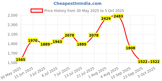 flipkart.com M7 By Metronaut Colorblock Men Wind Cheater Price History Graph from 30 May 2025 to 5 Oct 2025