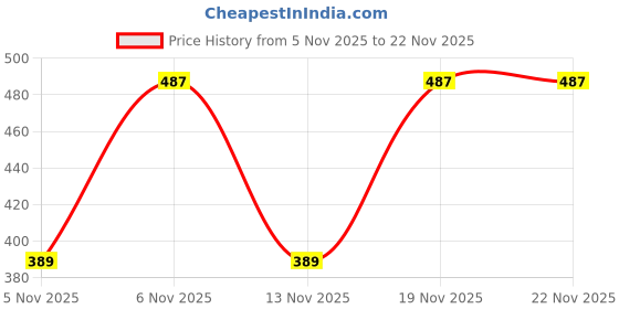 flipkart.com m7 by metronaut Comfi-Line Soft Casual Sneakers For Women m7 by metronaut Price History Graph from 5 Nov 2025 to 22 Nov 2025