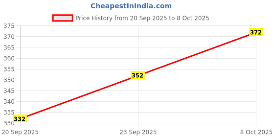 flipkart.com m7 by metronaut Driving Shoes For Men m7 by metronaut Price History Graph from 20 Sep 2025 to 8 Oct 2025