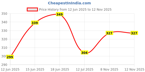 flipkart.com m7 by metronaut Men Night Suit Set Black Solid m7 by metronaut Price History Graph from 12 Jun 2025 to 11 Nov 2025