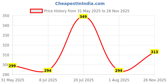 flipkart.com m7 by metronaut Men Night Suit Set Light Green, Black Solid m7 by metronaut Price History Graph from 31 May 2025 to 26 Nov 2025