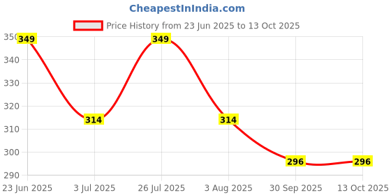 flipkart.com m7 by metronaut Men Night Suit Set Yellow, Black Solid m7 by metronaut Price History Graph from 23 Jun 2025 to 12 Oct 2025