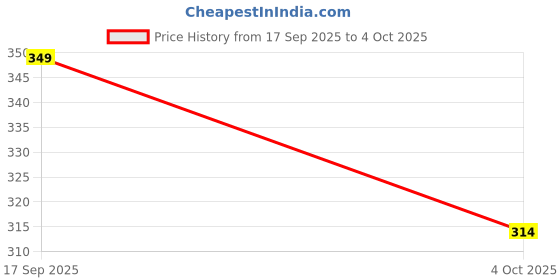 flipkart.com m7 by metronaut Men Top & Pyjama Set Black, Grey Colorblock m7 by metronaut Price History Graph from 17 Sep 2025 to 4 Oct 2025
