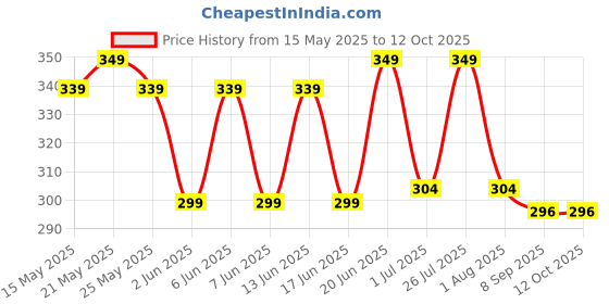 flipkart.com m7 by metronaut Printed Men Track Suit m7 by metronaut Price History Graph from 15 May 2025 to 11 Oct 2025