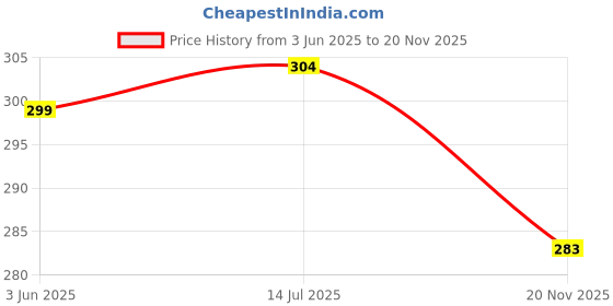 flipkart.com m7 by metronaut Printed Men Track Suit m7 by metronaut Price History Graph from 3 Jun 2025 to 20 Nov 2025